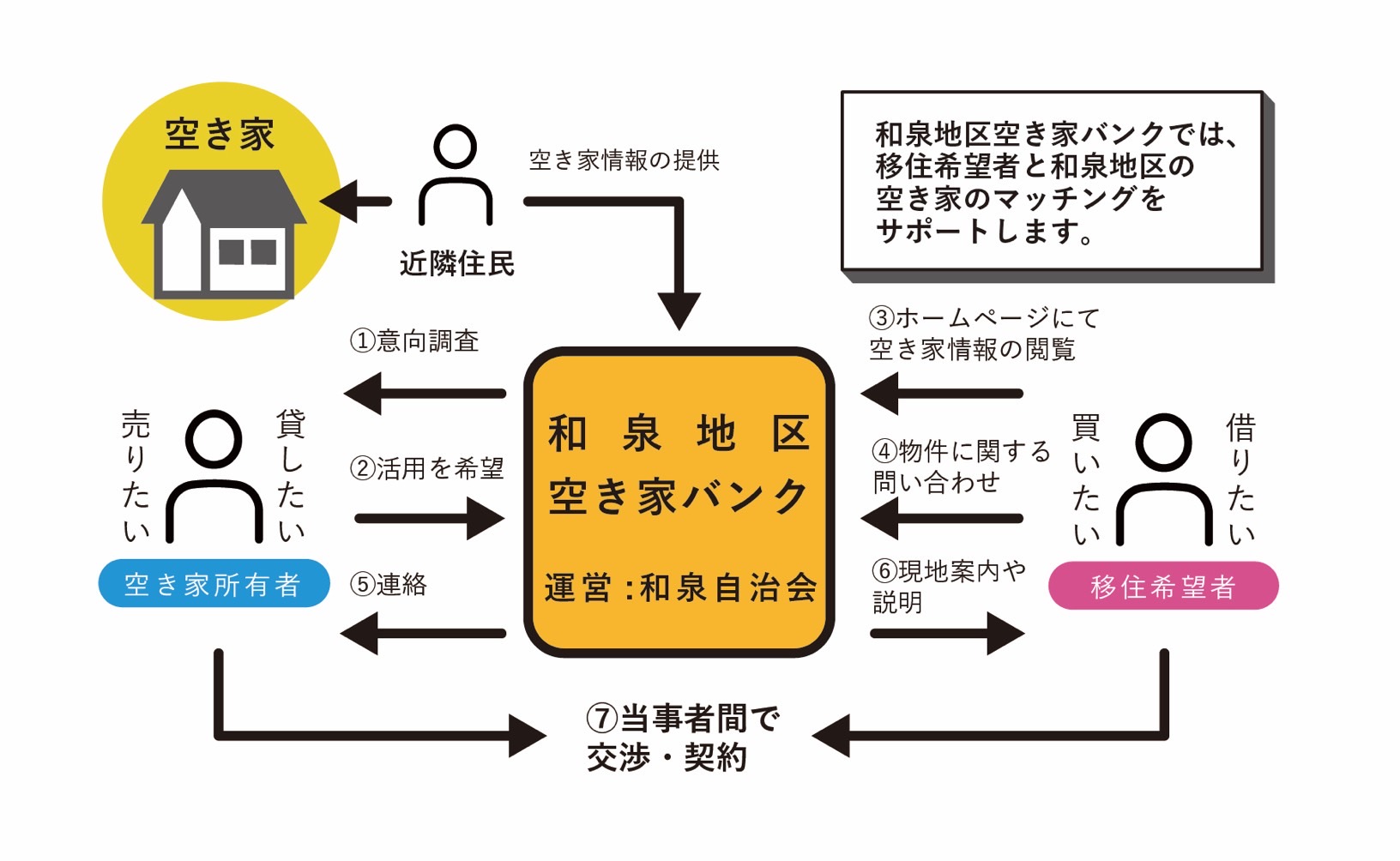 和泉空き家プロジェックト